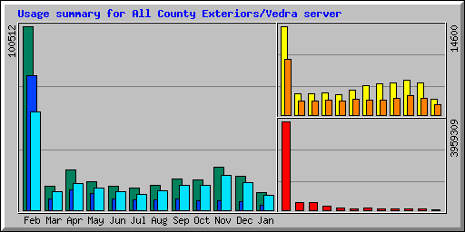 Usage summary for All County Exteriors/Vedra server